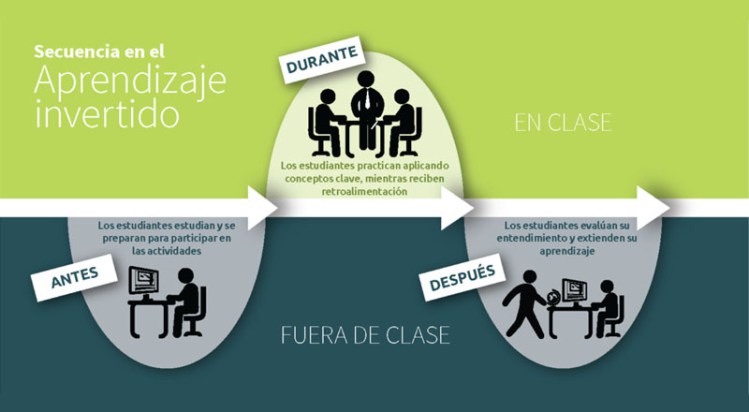 Primer artículo del tema del mes de septiembre: Flipped classroom